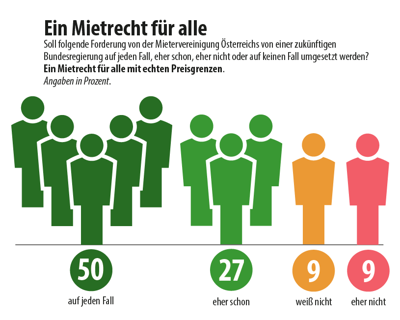 Umfrage: Mietrecht für alle; Grafik: MVÖ